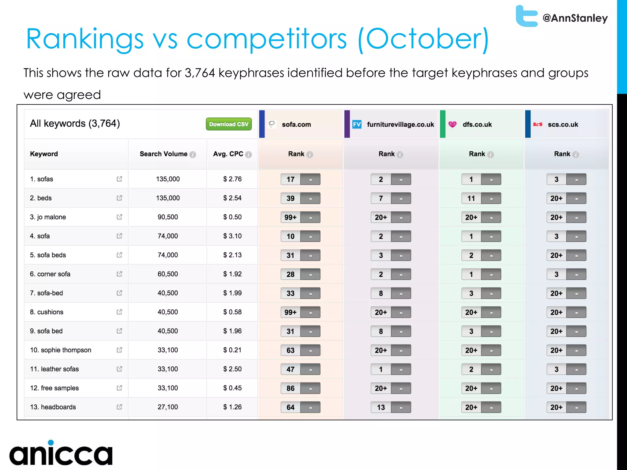 @AnnStanley
Rankings vs competitors (October)
This shows the raw data for 3,764 keyphrases identified before the target keyphrases and groups
were agreed
 