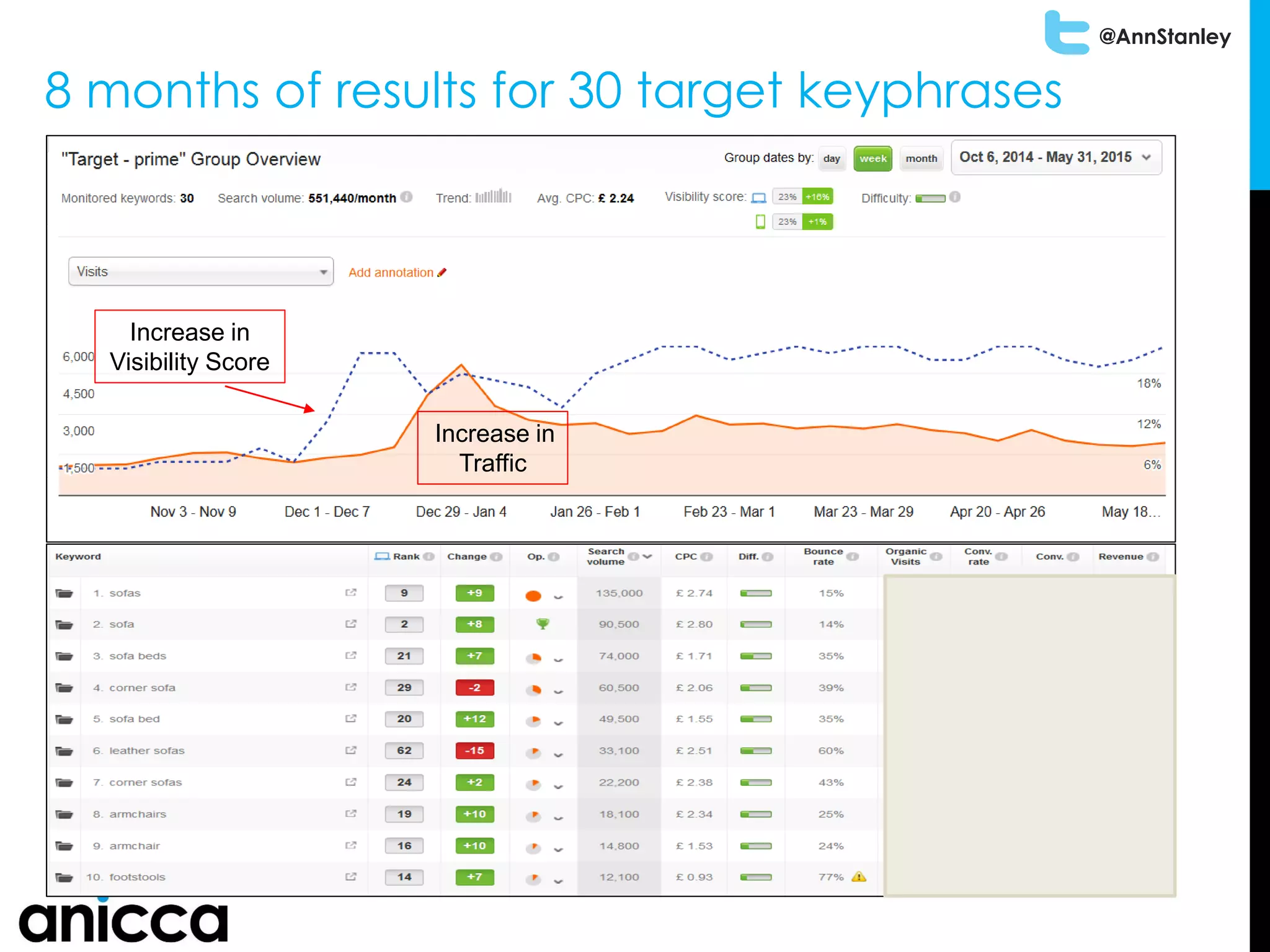 @AnnStanley
8 months of results for 30 target keyphrases
Increase in
Visibility Score
Increase in
Traffic
 