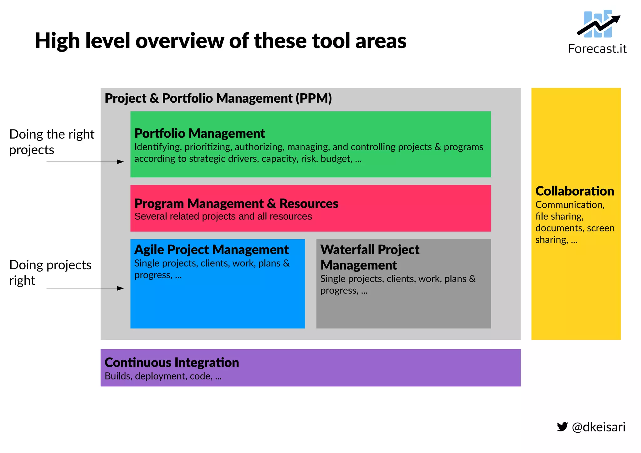  @dkeisari
High level overview of these tool areas
Project & Portfolio Management (PPM)
Continuous Integration
Builds, deployment, code, ...
Collaboration
Communication,
file sharing,
documents, screen
sharing, ...
Agile Project Management
Single projects, clients, work, plans &
progress, ...
Waterfall Project
Management
Single projects, clients, work, plans &
progress, ...
Program Management & Resources
Several related projects and all resources
Portfolio Management
Identifying, prioritizing, authorizing, managing, and controlling projects & programs
according to strategic drivers, capacity, risk, budget, ...
Doing the right
projects
Doing projects
right
 