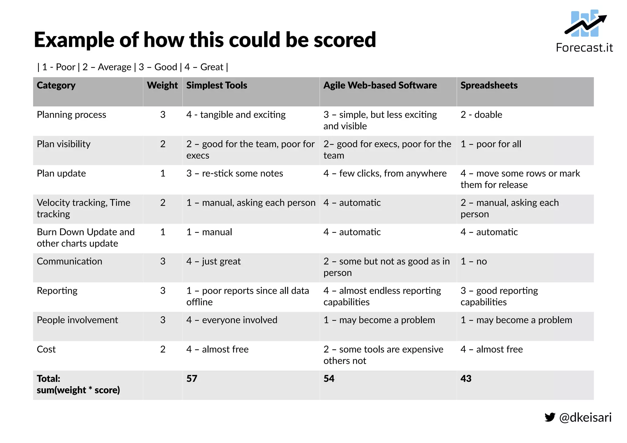  @dkeisari
Example of how this could be scored
Category Weight Simplest Tools Agile Web-based Software Spreadsheets
Planning process 3 4 - tangible and exciting 3 – simple, but less exciting
and visible
2 - doable
Plan visibility 2 2 – good for the team, poor for
execs
2– good for execs, poor for the
team
1 – poor for all
Plan update 1 3 – re-stick some notes 4 – few clicks, from anywhere 4 – move some rows or mark
them for release
Velocity tracking, Time
tracking
2 1 – manual, asking each person 4 – automatic 2 – manual, asking each
person
Burn Down Update and
other charts update
1 1 – manual 4 – automatic 4 – automatic
Communication 3 4 – just great 2 – some but not as good as in
person
1 – no
Reporting 3 1 – poor reports since all data
offline
4 – almost endless reporting
capabilities
3 – good reporting
capabilities
People involvement 3 4 – everyone involved 1 – may become a problem 1 – may become a problem
Cost 2 4 – almost free 2 – some tools are expensive
others not
4 – almost free
Total:
sum(weight * score)
57 54 43
| 1 - Poor | 2 – Average | 3 – Good | 4 – Great |
 