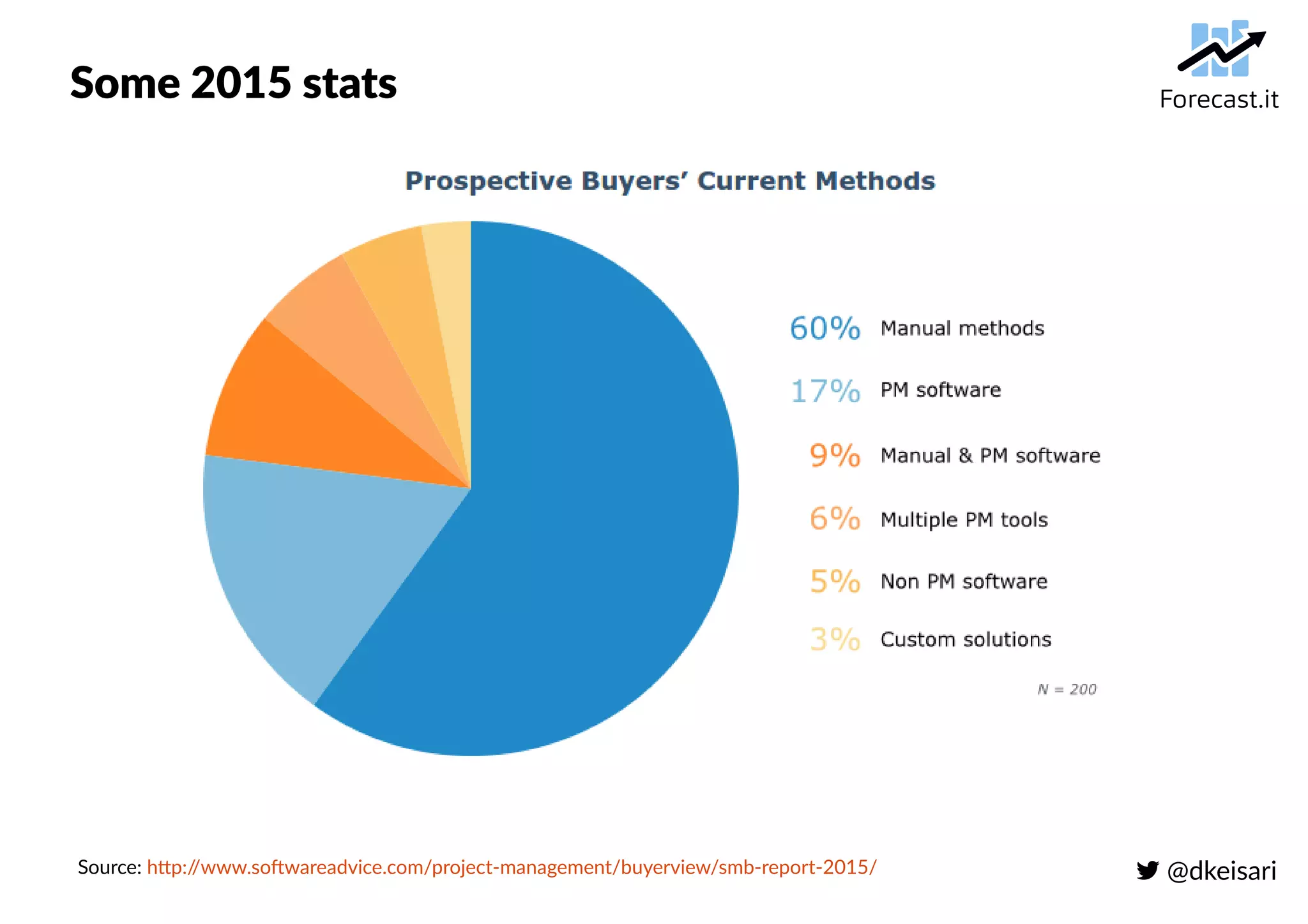  @dkeisari
Some 2015 stats
Source: http://www.softwareadvice.com/project-management/buyerview/smb-report-2015/
 