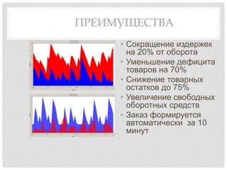ПРЕИМУЩЕСТВА
• Сокращение издержек
на 20% от оборота
• Уменьшение дефицита
товаров на 70%
• Снижение товарных
остатков до 75%
• Увеличение свободных
оборотных средств
• Заказ формируется
автоматически за 10
минут
 