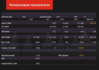 13
Discount rate 40% Investor share 40% P/S 2,5
Yr 0 Yr 1 Yr 2 Yr 3 Exit Yr 3
Sales, k RUR 7 580 40 848 317 488 793 620
CF, k RUR (16 249) 11 685 100 640
Disc factor 0,71 0,51 0,36 0,36
DCF, k RUR (27 280) (11 735) 5 962 36 676 289 220
DCF, k USD (866) (373) 189 1164 9 182
Investor CF, k USD -866 0 0 10078
ROI (discounted) 3,24 ROI (simple) 10,64
IRR 127%
Investor NPV, k USD 2807
Финансовые показатели
 