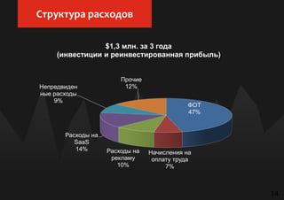 ФОТ
47%
Начисления на
оплату труда
7%
Расходы на
рекламу
10%
Расходы на
SaaS
14%
Непредвиден
ные расходы
9%
Прочие
12%
$1,3 млн. за 3 года
(инвестиции и реинвестированная прибыль)
14
Структура расходов
 