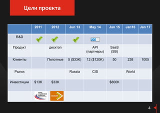 2011 2012 Jun 13 May 14 Jan 15 Jan16 Jan 17
R&D
Продукт десктоп API
(партнеры)
SaaS
(SB)
Клиенты Пилотные 5 ($33K) 12 ($120K) 50 238 1005
Рынок Russia CIS World
Инвестиции $13K $33K $800K
Цели проекта
4
 