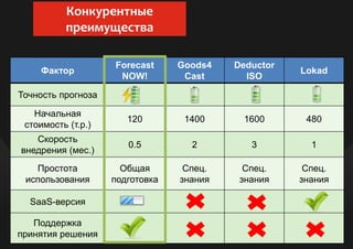Фактор
Forecast
NOW!
Goods4
Cast
Deductor
ISO
Lokad
Точность прогноза
Начальная
стоимость (т.р.)
120 1400 1600 480
Скорость
внедрения (мес.)
0.5 2 3 1
Простота
использования
Общая
подготовка
Спец.
знания
Спец.
знания
Спец.
знания
SaaS-версия
Поддержка
принятия решения
Конкурентные
преимущества
 