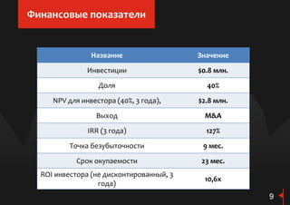 Название Значение
Инвестиции $0.8 млн.
Доля 40%
NPV для инвестора (40%, 3 года), $2.8 млн.
Выход M&A
IRR (3 года) 127%
Точка безубыточности 9 мес.
Срок окупаемости 23 мес.
ROI инвестора (не дисконтированный, 3
года)
10,6х
Финансовые показатели
9
 