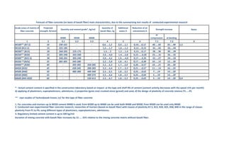 Forecast of fiber concrete (on basis of basalt fiber) main characteristics, due to the summarizing test results of  conducted experimental research

Grade (class of matrix) of      Projected                                           Quantity of       Additional    Reduction of air 
                                               Quantity and cement grade*, kg/m3                                                            Strength increase              Notes
     fiber concrete         strength, N/mm2                                        basalt fiber, kg    water,%      entrainment,%
                                                                                                                                            at 
                                               М400        М500          М600                                                           compression   at bending
         1                       2              3.1         3.2           3.3            4                5               6                7.1           7.2                 8
M100** (B7.5)                   10            190‐165        ‐             ‐         0,6…..1,2        0,9…..1,1      0,10…..0,12         40…..58       35..…48     1;2
M150 (B12.5)                    15            225‐185        ‐             ‐         1,2…..1,7        1,0…..1,2      0,12…..0,15         32…..43       33…..44
M200** (В15)                    20            260‐205     225‐175          ‐          1,5..…2         1,2…..1,4      0,13…..0,17         28…..36       30…..39
M250** (В20)                    25            305‐240     265‐200          ‐         2,0…..4,0        1,4…..2,8      0,15‐…..0,30        25……31        26…..35
M300** (В22.5)                  30            340‐265     305‐240          ‐         2,0…..4,2        1,9……4,0       0,17……0,35          22…..27       24…..33
M350 **(В25)                    35            385‐305     345‐280          ‐         2,2…..5,0        1,8…..4,1      0,17……0,38          10……15        12…..30
M400** (В30)                    40               ‐        395‐305       350‐285      2,2…..6,3        1,7…..5,0      0,20……0,57          10……21        20…..30
M450 (В35)                      45               ‐        430‐345       390‐305      2,2…..6,4        1,7……5,5       0,21……0,57          11……14        16…..33
M500 (В40)                      50               ‐        480‐380       440‐340      2,5…..6,5        1,8…..5,5      0,25……0,63           7…..14       14…..20
M550 (В40)                      55               ‐           ‐          480‐375      2,5…..6,6        1,8…..5,5      0,25……0,64           5…..10       14…..20
M600 (В45‐В50)                  60               ‐           ‐          530‐415      2,5…..6,7        1,8…..5,5      0,25……0,65           5…..10       14…..20     3;4


* ‐ Actual cement content is specified in the construction laboratory based on impact: a) the type and shelf life of cement (cement activity decreases with the speed 15% per month)
b) applying of plasticizers, superplasticizers, admixtures, c) properties (grain size) crushed stone (gravel) and sand, d) the design of plasticity of concrete mixture P1.....P5  

** ‐ own studies of Technobasalt‐Invest, LLC for this type of fiber concrete

1. For concretes and mortars up to М350 cement М400 is used; from М200 up to М400 can be used both М400 and М500; from М500 can be used only М600.
2. Conducted own experimental fiber concrete research, researches of mortars (based on basalt fiber) with classes of plasticity B7.5, B15, B20, B25, B30, B40 in the range of classes 
plasticity from P1 to P4, using different types of plasticizers, superplasticizers, admixtures.
3. Regulatory limited cement content is up to 500 kg/m3
Duration of mixing concrete with basalt fiber increases by 15 .... 25% relative to the mixing concrete matrix without basalt fiber.
 