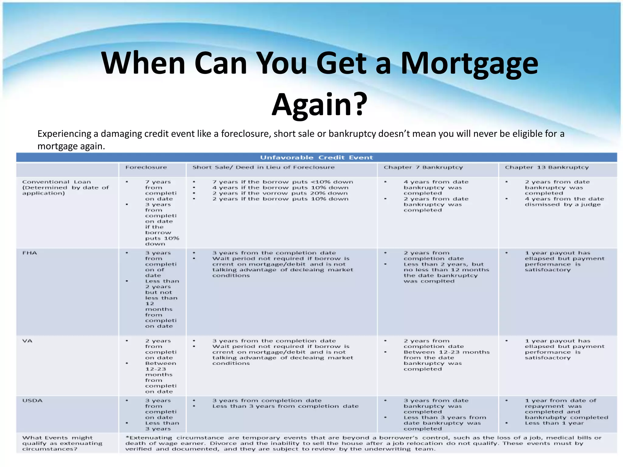 When Can You Get a Mortgage
                         Again?
Experiencing a damaging credit event like a foreclosure, short sale or bankruptcy doesn’t mean you will never be eligible for a
mortgage again.
 