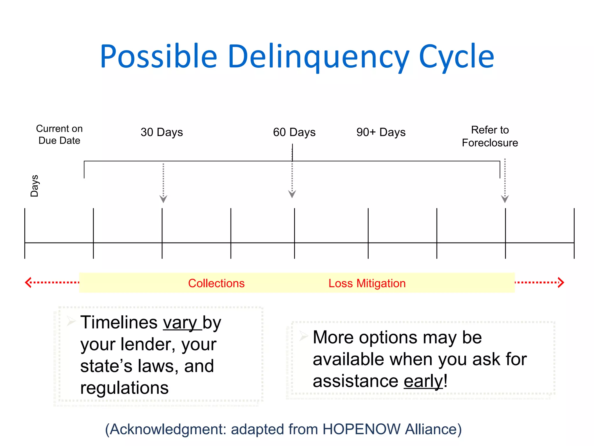 Possible Delinquency Cycle Days Timelines  vary  by your lender, your state ’s laws, and  regulations More options may be available when you ask for assistance  early ! (Acknowledgment: adapted from HOPENOW Alliance) Current on Due Date 30 Days   60 Days 90+ Days Refer to Foreclosure Collections  Loss Mitigation 