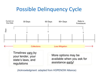 Possible Delinquency Cycle Days Timelines  vary  by your lender, your state ’s laws, and  regulations More options may be available when you ask for assistance  early ! (Acknowledgment: adapted from HOPENOW Alliance) Current on Due Date 30 Days   60 Days 90+ Days Refer to Foreclosure Collections  Loss Mitigation 