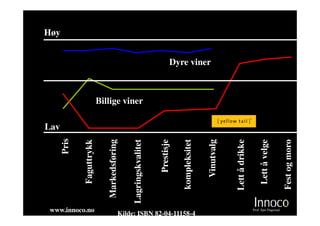 Lav
                                                                                                Høy


                                                      Pris

                                              Faguttrykk




             www.innoco.no
                                           Markedsføring

                                          Lagringskvalitet
                                                                   Billige viner




                                                 Prestisje

                                             kompleksitet

Kilde: ISBN 82-04-11158-4
                                                                                   Dyre viner




                                                Vinutvalg


                                             Lett å drikke

                                              Lett å velge
                    Prof. Sjur Dagestad




                                             Fest og moro
 