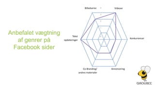 Facebook i talFacebook har i dag 2.683.820 danske brugere			11. februar 2010			11. maj 201113-18 år: 	485.360	21% 		527.960 	20% 19-25 år: 	464.320 	20% 		510.060 	19% 26-35 år:		506.940 	22% 		560.460 	21% 36-45 år: 	426.420 	18% 		481.180 	18% 46-64 år: 	383.780 	17% 		493.120 	18% 65 år +: 	32.980 	1,5% 	111.040 	4%		2.299.800			2.683.820  Kilde: Facebook, 11. maj 2011	2.683.820 Kilde: Facebook, 11. februar 2010	2.299.800 Kilde: Facebook, 11. maj 2009	2.148.080