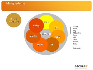 MulighederneSEARCH MARKETINGSearch MarketingPPCVideoCNGoogleYahooBingTDC onlineEniroJubiiLycosYandexBaidu(Alle lande)MobileSEOPIMaps