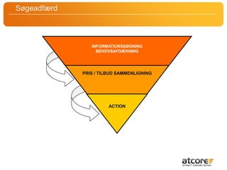 SøgeadfærdINFORMATIONSSØGNINGBEHOVSAFDÆKNINGPRIS / TILBUD SAMMENLIGNINGACTION