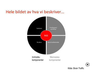 Hele bildet av hva vi beskriver…


                                   Produksjon/
                  Substans
                                    workflow



                             Mål

                  Struktur     Styre/vedlikeholde




              Innholds-             Menneske-
              komponenter          komponenter


                                                    Kilde: Brain Traffic
 