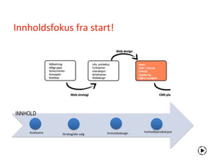 Innholdsfokus fra start!




INNHOLD


    Analysere                      Innholdsdesign   Innholdsproduksjon
                Strategiske valg
 
