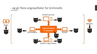- og gir flere angrepsflater for kriminelle
Virksomhetens
IT-systemer
Leverandører Kunder
Brukere på reise
Brukere i egne lokaler
Strøm
Nettverk
 