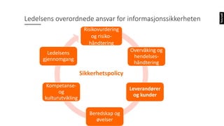 Ledelsens overordnede ansvar for informasjonssikkerheten
Risikovurdering
og risiko-
håndtering
Overvåking og
hendelses-
håndtering
Leverandører
og kunder
Beredskap og
øvelser
Kompetanse-
og
kulturutvikling
Ledelsens
gjennomgang
Sikkerhetspolicy
 