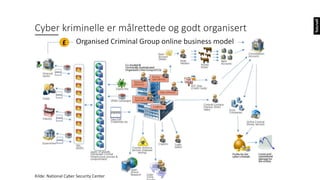 Cyber kriminelle er målrettede og godt organisert
Kilde: National Cyber Security Center
Organised Criminal Group online business model
 