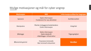 Motivasjon Mål
Spionere
Stjele informasjon
Fundament for nye aktiviteter
Manipulere
Påvirke innbyggere/medarbeidere
Endre informasjon
Ødelegge
Slette informasjon
Stjele datakraft
«Mørklegge» infrastruktur
Mulige motivasjoner og mål for cyber angrep
Motivasjon Mål Informasjonssikkerhet begreper
Spionere
Stjele informasjon
Fundament for nye aktiviteter
Konfidensialitet
Manipulere
Påvirke innbyggere/medarbeidere
Endre informasjon
Integritet
Ødelegge
Slette informasjon
Stjele datakraft
«Mørklegge» infrastruktur
Tilgjengelighet
Motivasjon Mål Informasjonssikkerhet begreper
Spionere
Stjele informasjon
Fundament for nye aktiviteter
Konfidensialitet
Manipulere
Påvirke innbyggere/medarbeidere
Endre informasjon
Integritet
Ødelegge
Slette informasjon
Stjele datakraft
«Mørklegge» infrastruktur
Tilgjengelighet
Økonomisk gevinst
Finansiere kriminelle
Mer kriminell virksomhet
Motivasjon Mål Informasjonssikkerhet begreper
Spionere
Stjele informasjon
Fundament for nye aktiviteter
Konfidensialitet
Manipulere
Påvirke innbyggere/medarbeidere
Endre informasjon
Integritet
Ødelegge
Slette informasjon
Stjele datakraft
«Mørklegge» infrastruktur
Tilgjengelighet
Økonomisk gevinst
Finansiere kriminelle
Mer kriminell virksomhet Verdier
 