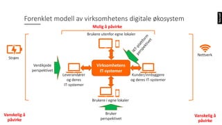 Forenklet modell av virksomhetens digitale økosystem
Virksomhetens
IT-systemer
Leverandører
og deres
IT-systemer
Kunder/innbyggere
og deres IT-systemer
Brukere i egne lokaler
Brukere utenfor egne lokaler
Strøm
Nettverk
Vanskelig å
påvirke
Vanskelig å
påvirke
Verdikjede
perspektivet
Bruker
perspektivet
Mulig å påvirke
 