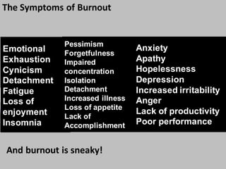 The	
  Symptoms	
  of	
  Burnout
Emotional  
Exhaustion  
Cynicism                                                              
Detachment
Fatigue  
Loss  of  
enjoyment
Insomnia  
Pessimism
Forgetfulness
Impaired  
concentration  
Isolation
Detachment
Increased  illness
Loss  of  appetite  
Lack  of  
Accomplishment
Anxiety  
Apathy
Hopelessness
Depression  
Increased  irritability
Anger  
Lack  of  productivity  
Poor  performance
And	
  burnout	
  is	
  sneaky!
 