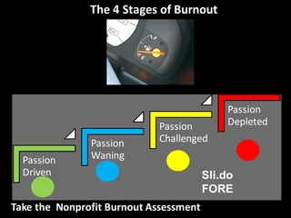 The	
  4	
  Stages	
  of	
  Burnout
Passion	
  
Driven
Passion	
  
Waning
Passion	
  
Challenged
Passion	
  
Depleted
Take	
  the	
  	
  Nonprofit	
  Burnout	
  Assessment
Sli.do
FORE
 