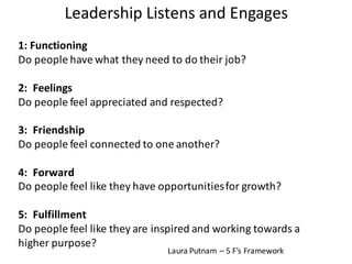 Leadership	
  Listens	
  and	
  Engages
1:	
  Functioning
Do	
  people	
  have	
  what	
  they	
  need	
  to	
  do	
  their	
  job?
2:	
  	
  Feelings
Do	
  people	
  feel	
  appreciated	
  and	
  respected?
3:	
  	
  Friendship
Do	
  people	
  feel	
  connected	
  to	
  one	
  another?
4:	
  	
  Forward
Do	
  people	
  feel	
  like	
  they	
  have	
  opportunities	
  for	
  growth?
5:	
  	
  Fulfillment
Do	
  people	
  feel	
  like	
  they	
  are	
  inspired	
  and	
  working	
  towards	
  a	
  
higher	
  purpose?	
  	
  	
  	
  	
  
Laura	
  Putnam	
  – 5	
  F’s	
  Framework
 