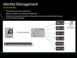 Forefront Identity Manager in ActionDatabasesSelf-Service integrationWindowsLog OnLOB ApplicationsFIM PortalPolicy ManagementCredential ManagementUser Management Group ManagementCustomISV PartnerSolutionsIT DepartmentsDirectories