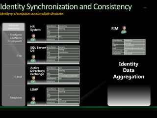 Identity ManagementUser provisioningPolicy-based identity lifecycle management system