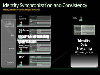 Built-in workflow for identity management