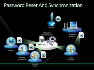 Automates the process of on-boarding usersActiveDirectoryLotusDominoWorkflowUser Enrollment LDAPFIMSQLServerApprovalHR SystemOracle DBFIM CMManagerUser provisioned on all allowed systems