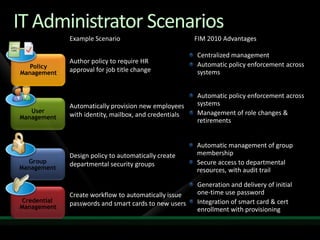 GivenNameSamanthasnDearingtitleCoordinatormailsomeone@example.comemployeeID007telephone555-0129givenNamesntitlemailemployeeIDtelephoneIdentity Synchronization and ConsistencyIdentity synchronization across multiple directoriesHRSystemFIMSamanthagivenNameSamanthasnDearingDearingtitlemailAttribute OwnershipemployeeID007007telephoneFirstNameLastNameEmployeeIDSQL Server DBgivenNameSamarasnDarlingtitleCoordinatorCoordinatormailemployeeID007telephoneIdentityDataAggregationTitleActiveDirectory/ ExchangegivenNameSamsnDearingtitleInternmailsomeone@example.comemployeeID007telephoneE-Mailsomeone@example.comLDAPgivenNameSammysnDearlingtitlemailemployeeID008555-0129telephone555-0129Telephone