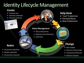 CreateProvision userProvision credentialsProvision resourcesHelp Desk“Lost” Credentials