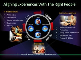 New EntitlementsRetirePolicy ManagementDe-provision identitiesRevoke credentialsDe-provision resourcesPolicy enforcementApprovals and notificationsAudit trailsChangeRole changesPhone # or titlechangePassword and PIN resetResource requestsIdentity Lifecycle Management