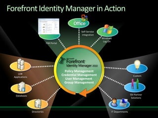 Aligning Experiences With The Right PeopleIT ProfessionalsInformation WorkersArchitectureDeploymentSystem administrationGovernance SecurityAddUpdateUsersAccessCredentialsBusiness rules & policyPermissionsGroup & role membershipDistribution listsPasswords & PINsPolicyRevokeAuditDevelopersSystem & application integration & development