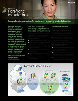 Comprehensive protection for endpoints, messaging, and collaboration

Microsoft® Forefront™               The Suite Advantage:                                   Comprehensive protection
Protection Suite, formerly
known as the Forefront
                                    Delivering Comprehensive                               Defends endpoints in real time against
                                                                                           complex and emerging threats
Security Suite, offers a            Protection for Your Business                           n   Provides real-time endpoint protection
powerful combination of                                                                        against threats using an integrated
                                    Forefront Protection Suite provides end-to-
on-premises and in-the-                                                                        antivirus/antispyware engine.
                                    end protection for your IT infrastructure,
cloud security solutions            reduces ongoing costs, and simplifies                  n   Prevents users from visiting Web sites
to deliver comprehensive            licensing. It includes:                                    that harbor malicious content or do not
protection against malware                                                                     comply with corporate policy.
                                    n   Microsoft Forefront Client Security
and inappropriate content
across endpoints, servers, and      n   Microsoft Forefront Threat Management              Protects e-mail and instant messaging
the network edge. In addition           Gateway Web Protection Service                     against malware, spam, and
to the upfront cost savings         n   Microsoft Forefront Protection 2010                inappropriate content
associated with purchasing              for Exchange Server                                n   Best-in-class detection and response with
the suite, customers also                                                                      multiple scan engines from Microsoft and
                                    n   Microsoft Forefront Online Protection
                                                                                               industry-leading partners.
benefit from simplified                 for Exchange
licensing and support.                                                                     n   Provides on-premises and cloud-based
                                    n   Microsoft Forefront Security for Office
                                                                                               antispam protection through aggregated
                                        Communications Server
http://www.microsoft.com/                                                                      reputation services and content filtering.
forefront/en/us/                    n   Microsoft Forefront Security
                                                                                           n   Blocks dangerous file types and content
suite-features.aspx                     for SharePoint®
                                                                                               containing sensitive or inappropriate
                                                                                               key words.



                                 Forefront Protection Suite
              Remote
               Users

                                                                            Messaging and
                                                                       Collaboration Protection              Endpoint Protection
          Federated
         Organizations
                                                                                                                    Forefront
                                                                                                                 Client Security

       Forefront
        Online                        Forefront Threat               Forefront       Forefront
     Protection for                 Management Gateway          Protection 2010 for Security for
       Exchange                     Web Protection Service       Exchange Server SharePoint Server
                                                                                                                  Users




                      Malware,
                       Spam,
                      Phishing                                                                                      File Server

                                                                       Forefront Security for Office
                                                                         Communication Server                                Malware,
                                                                                                                          Spyware, Out-of-
                                                                                                                           Policy Content
 