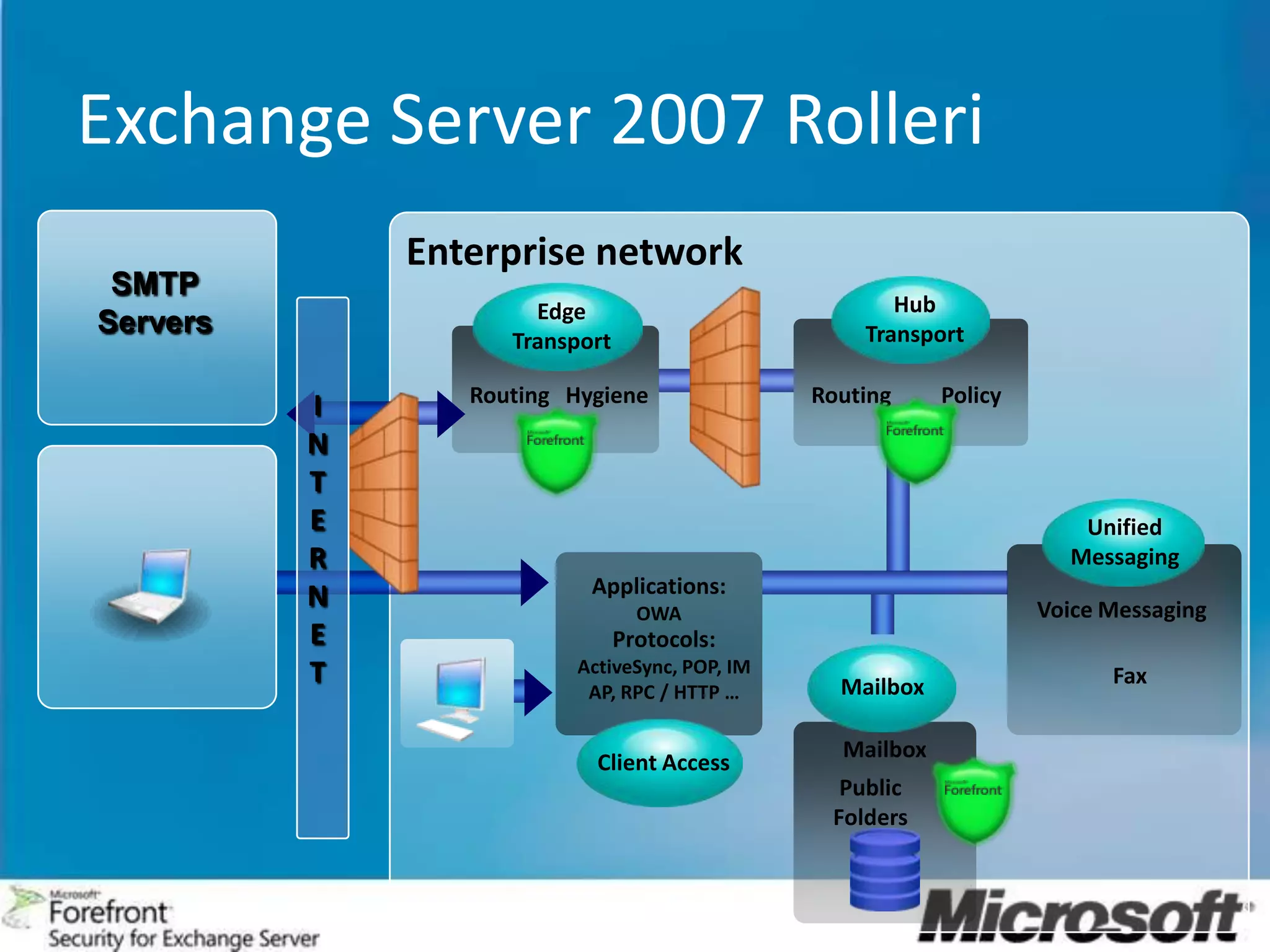 Forefront Security 10.0 for Exchange