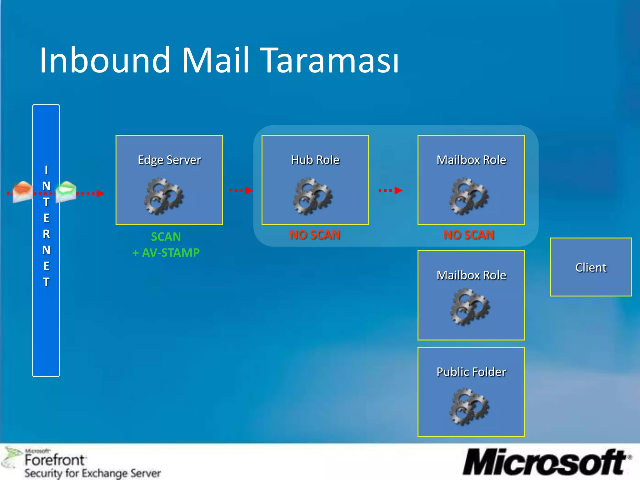 For Exchange 2007InternetProblem  Tek Nokta HatasıVirusWormSpamAAAAAAAForefront Security for ExchangeISA SunucusuSMTP SunucusuATek ÜreticiTek MotorSharePointExchangeExchange
