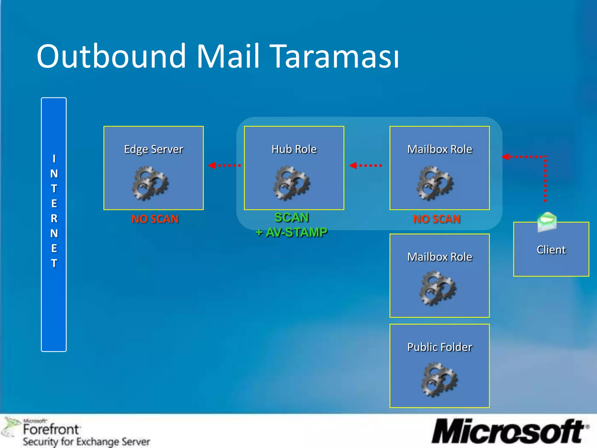 InternetProblem  Yönetim / MaliyetVirusWormSpamABBACEDCForefront Security for ExchangeISA SunucuSMTP SunucuBirden Fazla Üretici Birden Fazla MotorSharePointExchangeExchange
