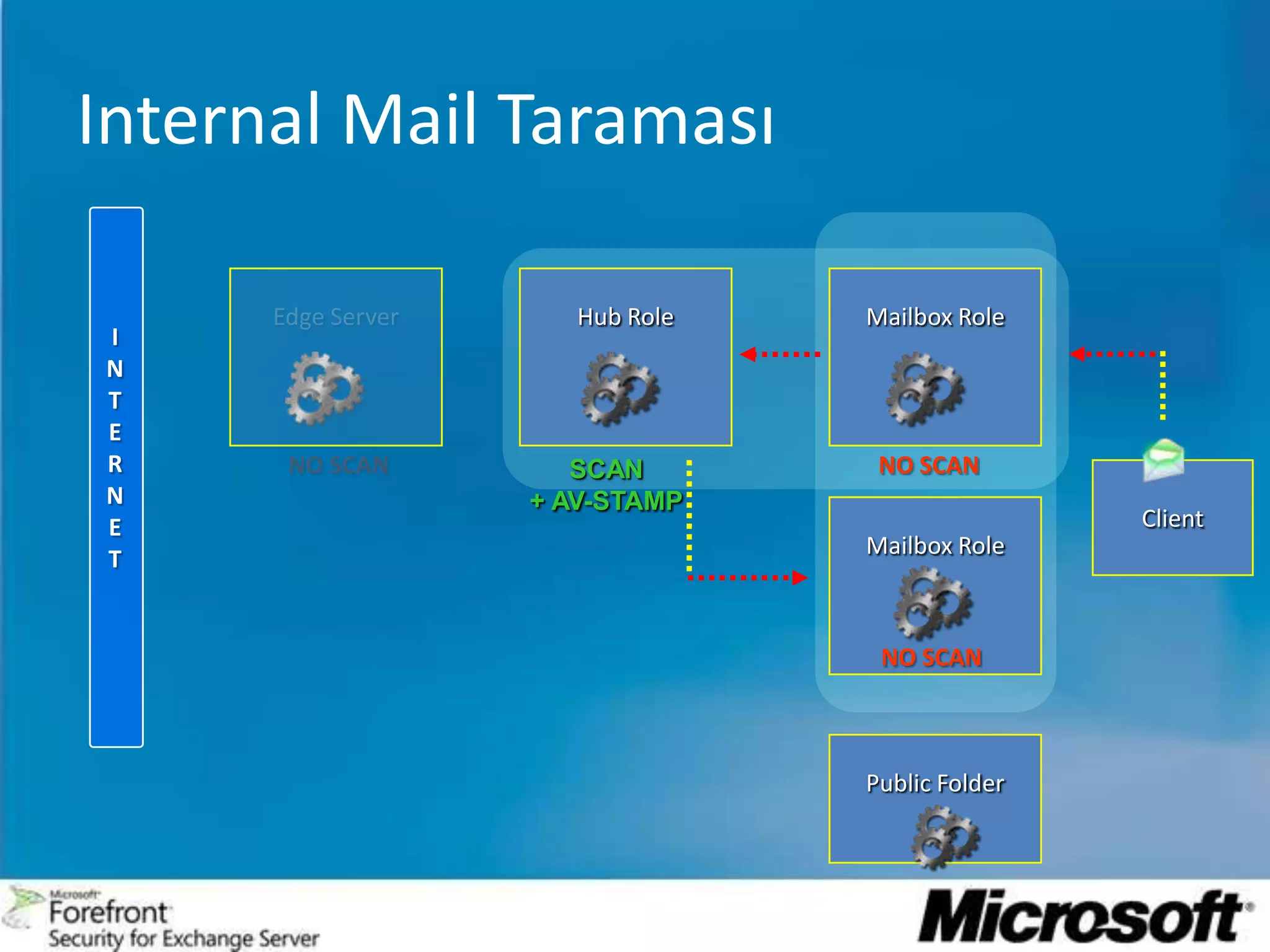 ABMesajlaşma ve İşbirliği SunucularıCEDForefront Security for ExchangeForefront SunucuGüvenlik Ürünleri Endüstrinin önde gelen Antivirüs motorlarını bünyesinde barındırıyor.Gelen Mesajlar birden fazla antivirüs motoru tarafından kontrol ediliyor.