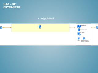 • Edge firewall
UAG – SP
EXTRANETS
 