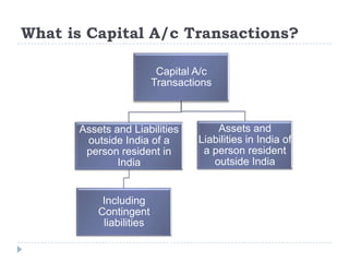 What is Capital A/c Transactions?
Capital A/c
Transactions

Assets and Liabilities
outside India of a
person resident in
India

Including
Contingent
liabilities

Assets and
Liabilities in India of
a person resident
outside India

 