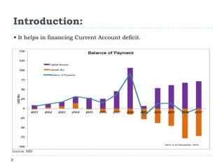 Introduction:
 It helps in financing Current Account deficit.

 