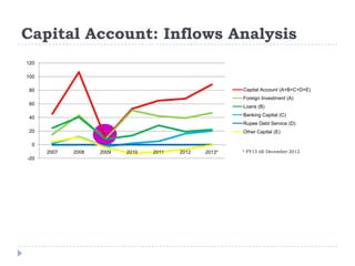 Capital Account: Inflows Analysis
120
100
Capital Account (A+B+C+D+E)

80

Foreign Investment (A)
60

Loans (B)
Banking Capital (C)

40

Rupee Debt Service (D)
20

Other Capital (E)

0
2007
-20

2008

2009

2010

2011

2012

2013*

* FY13 till December 2012

 