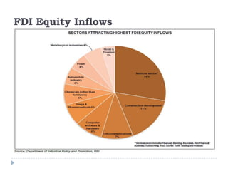 FDI Equity Inflows

 