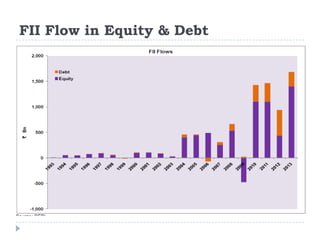 FII Flow in Equity & Debt

 