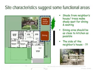 Site characteristics suggest some functional areas
© Project SOUND
 Shade from neighbor’s
house/ trees make
shady spot for dining
& seating
 Dining area should be
as close to kitchen as
possible
 The side of the
neighbor’s house - ??
Shady
seating/
hot tub
Dining
http://www.ikea.com/us/en/catalog/categories/departments/outdoor/21964/
 