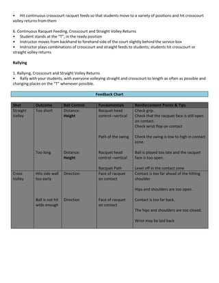 • Hit continuous crosscourt racquet feeds so that students move to a variety of positions and hit crosscourt
volley returns from them
6. Continuous Racquet Feeding, Crosscourt and Straight Volley Returns
• Student stands at the “T”, in the ready position
• Instructor moves from backhand to forehand side of the court slightly behind the service box
• Instructor plays combinations of crosscourt and straight feeds to students; students hit crosscourt or
straight volley returns
Rallying
1. Rallying, Crosscourt and Straight Volley Returns
• Rally with your students, with everyone volleying straight and crosscourt to length as often as possible and
changing places on the “T” whenever possible.
Feedback Chart
Shot Outcome Ball Control Fundamentals Reinforcement Points & Tips
Straight
Volley
Too short
Too long
Distance:
Height
Distance:
Height
Racquet head
control –vertical
Path of the swing
Racquet head
control –vertical
Racquet Path
Check grip.
Check that the racquet face is still open
on contact.
Check wrist flop on contact
Check the swing is low to high in contact
zone.
Ball is played too late and the racquet
face is too open.
Level off in the contact zone
Cross
Volley
Hits side wall
too early
Ball is not hit
wide enough
Direction
Direction
Face of racquet
on contact
Face of racquet
on contact
Contact is too far ahead of the hitting
shoulder
Hips and shoulders are too open.
Contact is too far back.
The hips and shoulders are too closed.
Wrist may be laid back
 